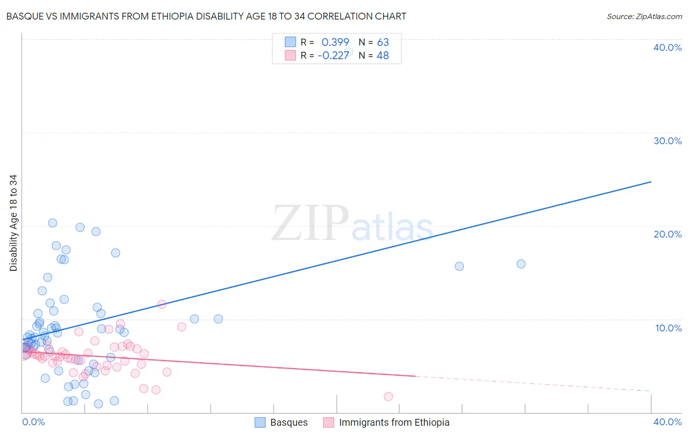 Basque vs Immigrants from Ethiopia Disability Age 18 to 34