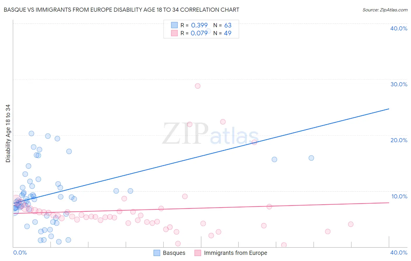 Basque vs Immigrants from Europe Disability Age 18 to 34