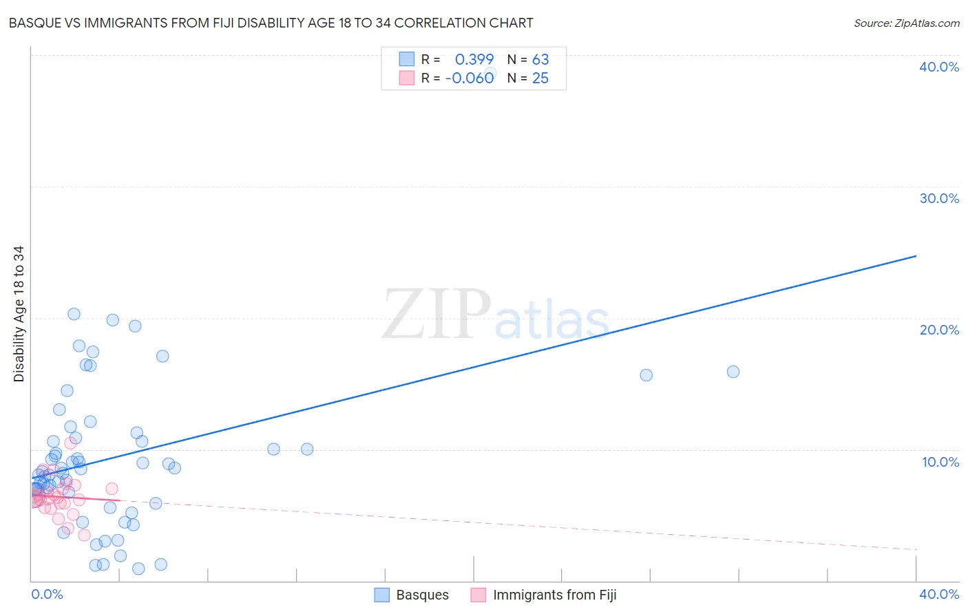 Basque vs Immigrants from Fiji Disability Age 18 to 34