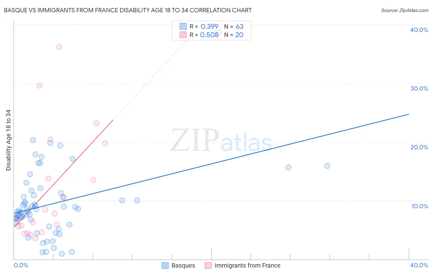 Basque vs Immigrants from France Disability Age 18 to 34