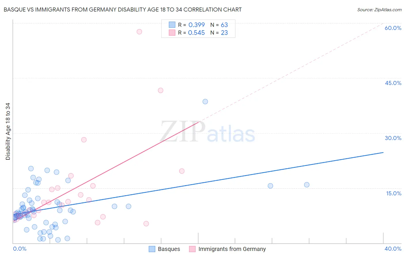Basque vs Immigrants from Germany Disability Age 18 to 34
