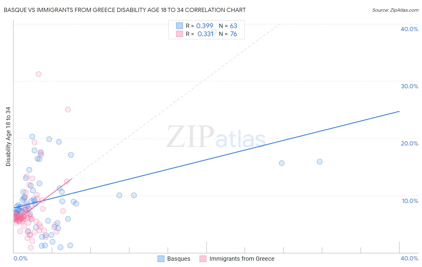 Basque vs Immigrants from Greece Disability Age 18 to 34