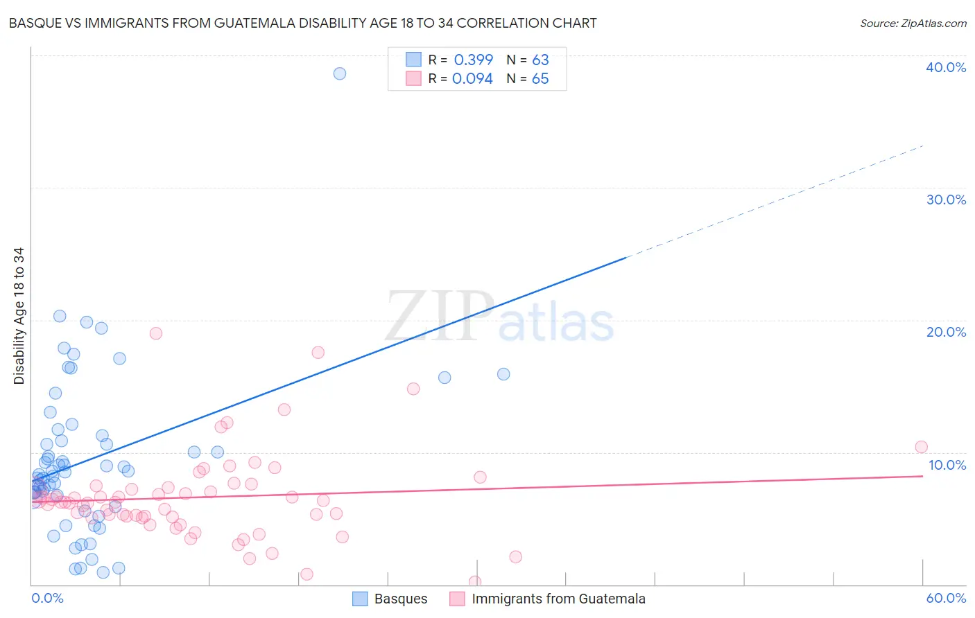 Basque vs Immigrants from Guatemala Disability Age 18 to 34