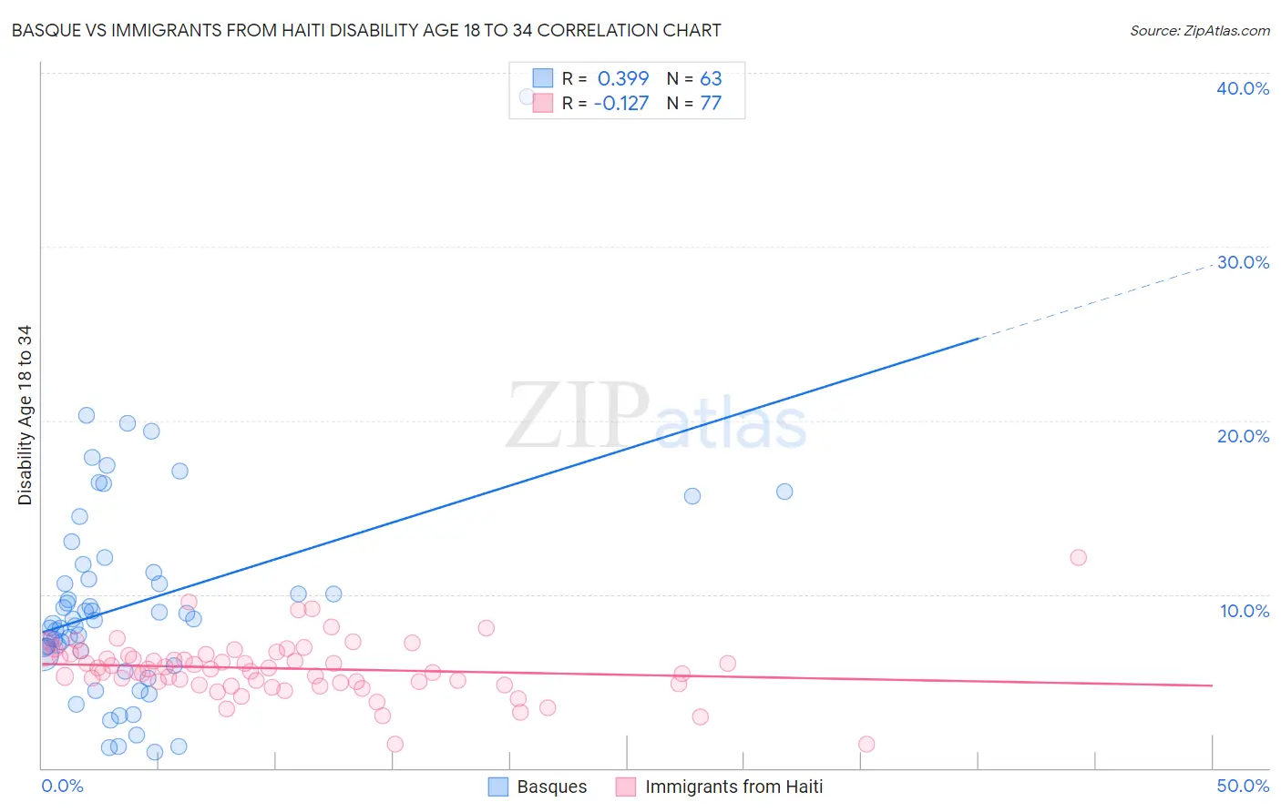 Basque vs Immigrants from Haiti Disability Age 18 to 34