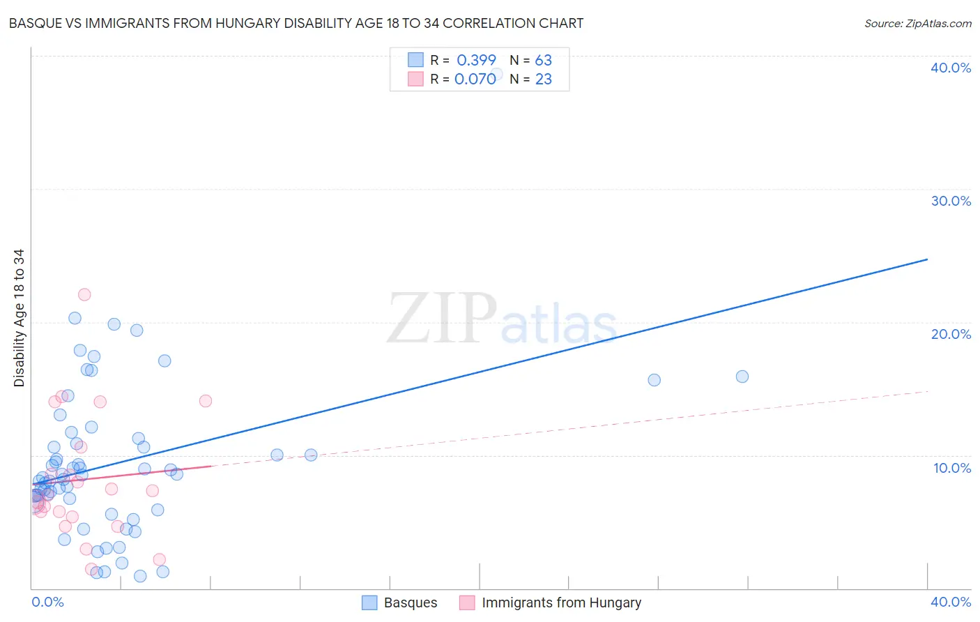 Basque vs Immigrants from Hungary Disability Age 18 to 34