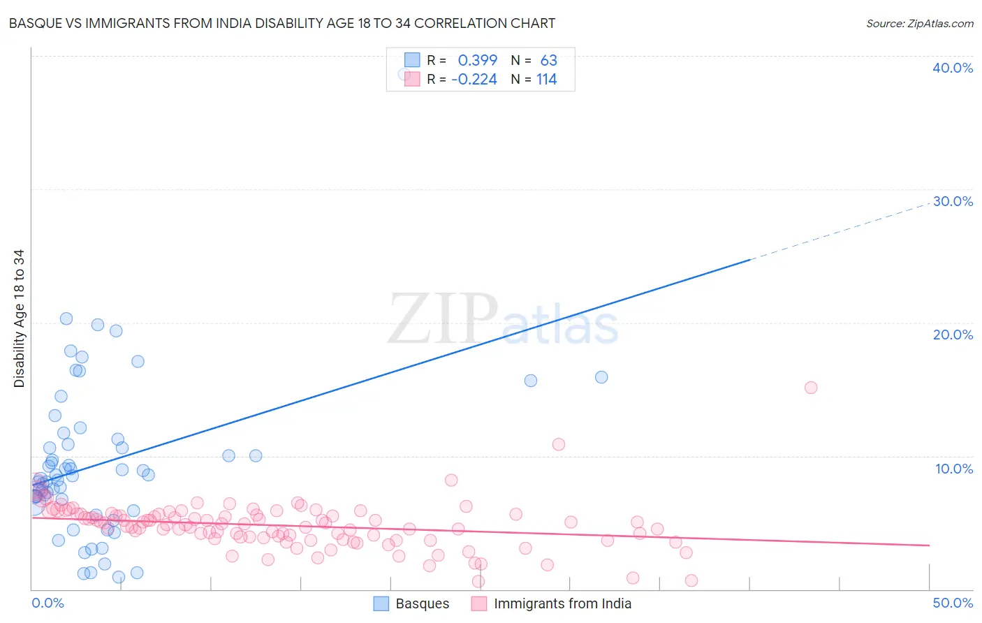 Basque vs Immigrants from India Disability Age 18 to 34