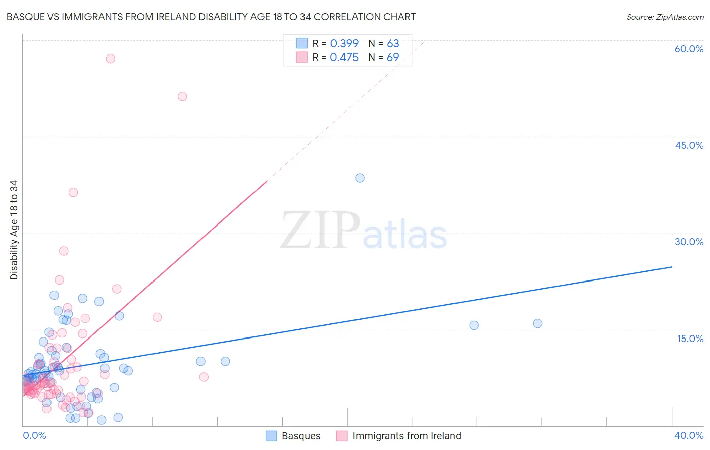 Basque vs Immigrants from Ireland Disability Age 18 to 34