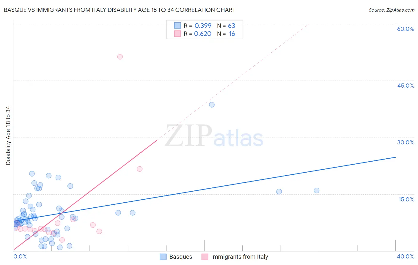 Basque vs Immigrants from Italy Disability Age 18 to 34