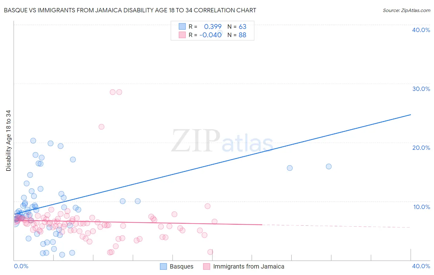 Basque vs Immigrants from Jamaica Disability Age 18 to 34