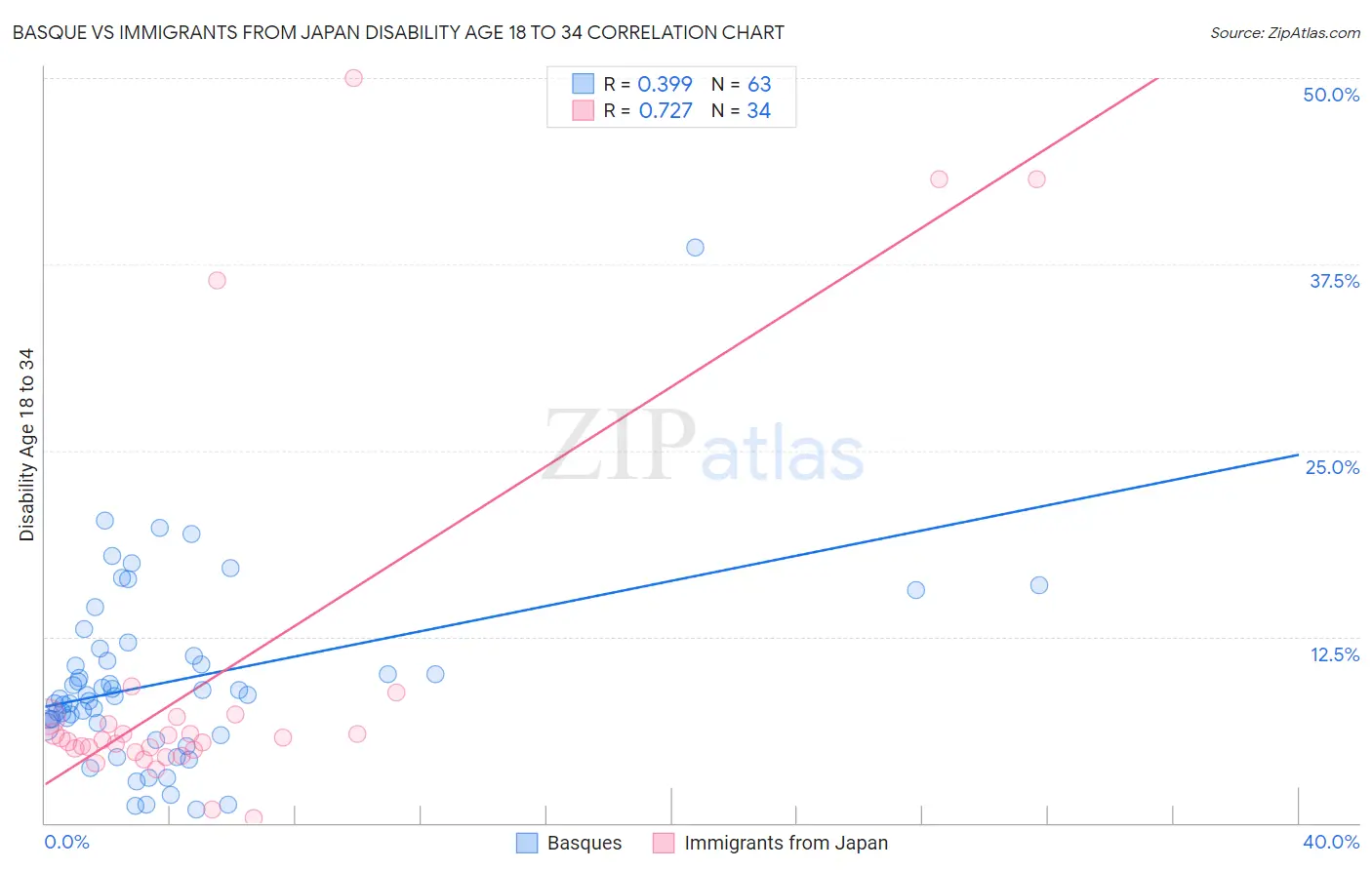 Basque vs Immigrants from Japan Disability Age 18 to 34