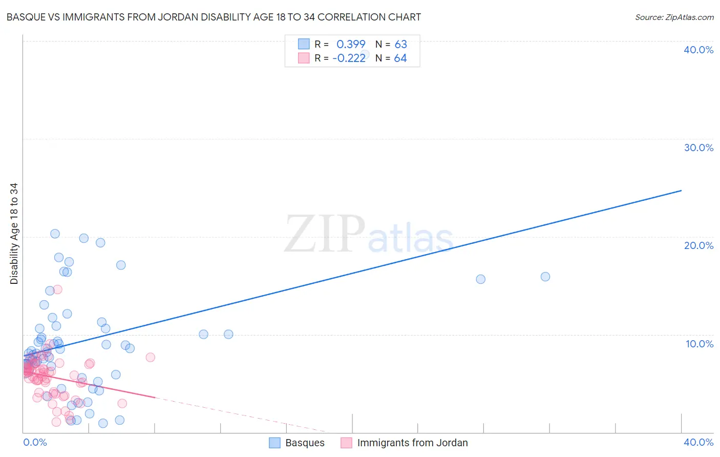 Basque vs Immigrants from Jordan Disability Age 18 to 34