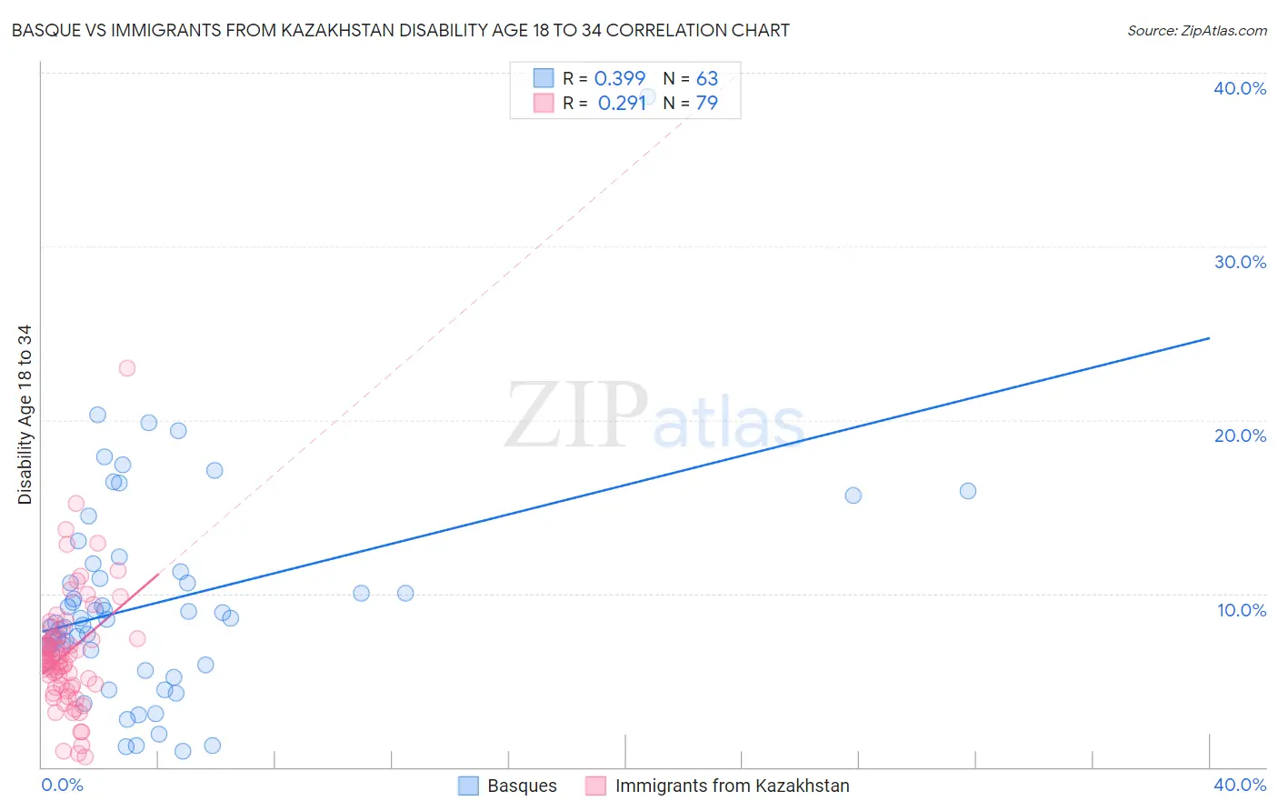 Basque vs Immigrants from Kazakhstan Disability Age 18 to 34