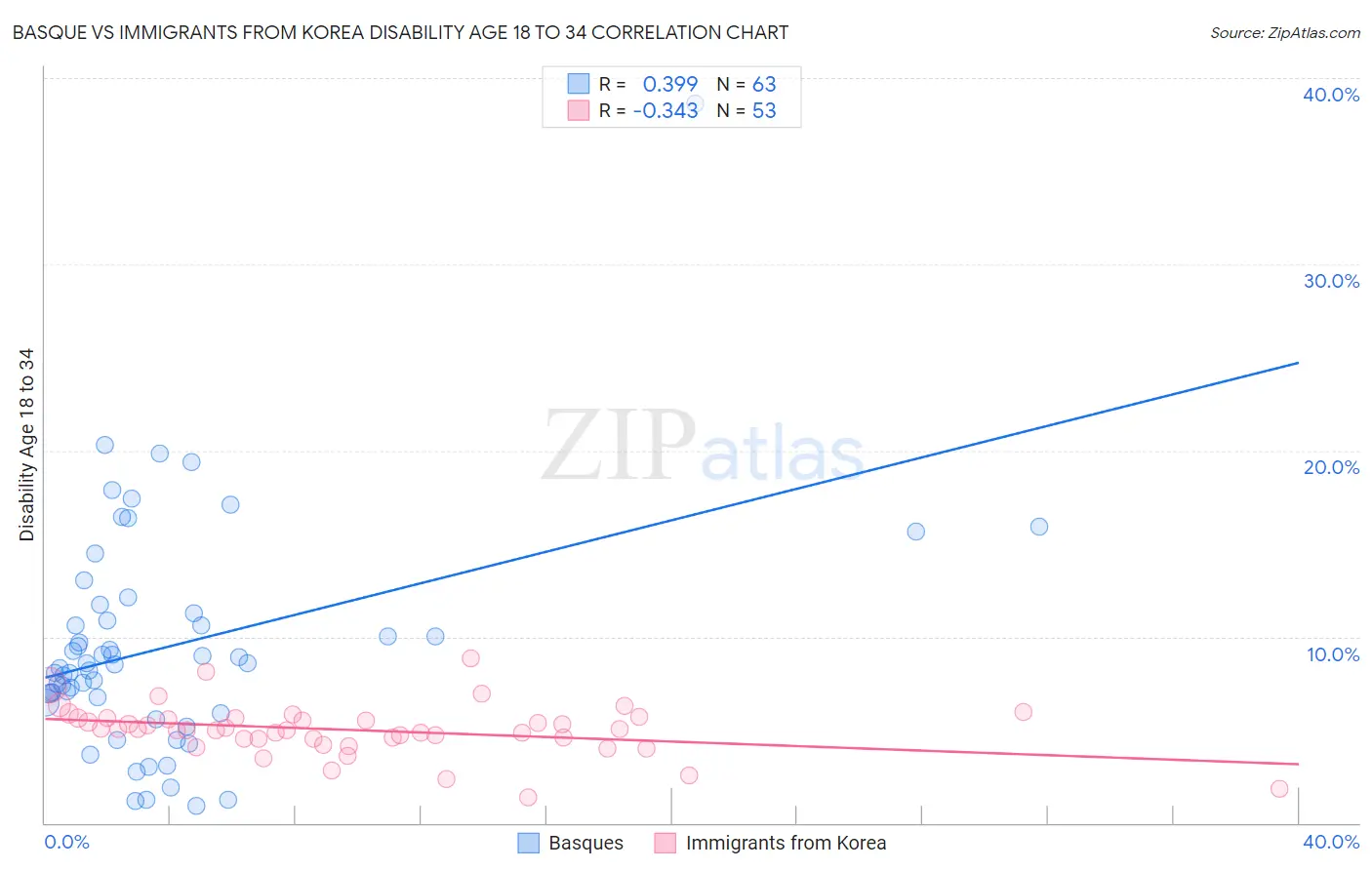 Basque vs Immigrants from Korea Disability Age 18 to 34