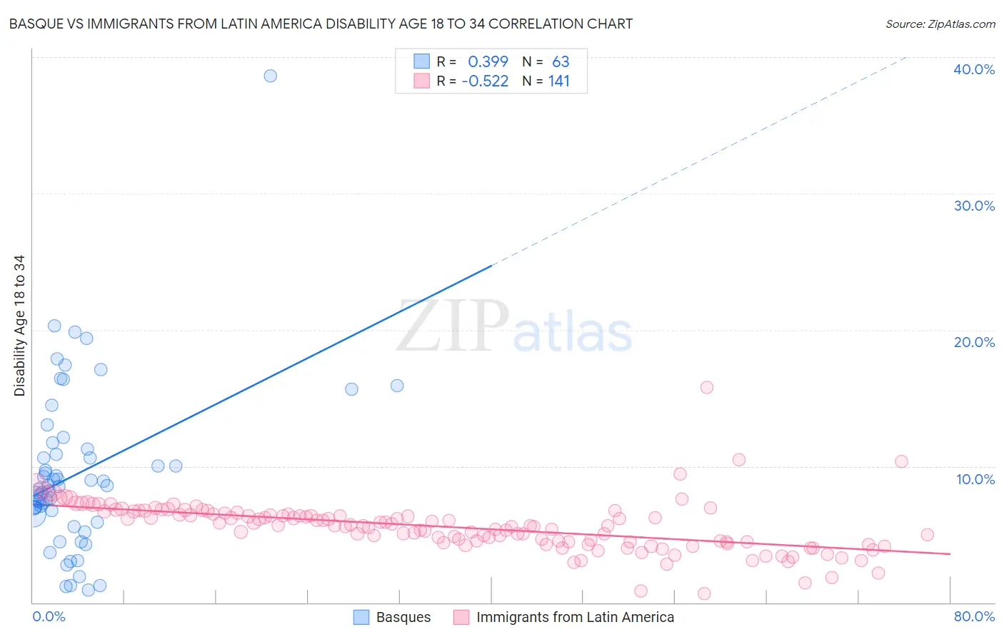 Basque vs Immigrants from Latin America Disability Age 18 to 34