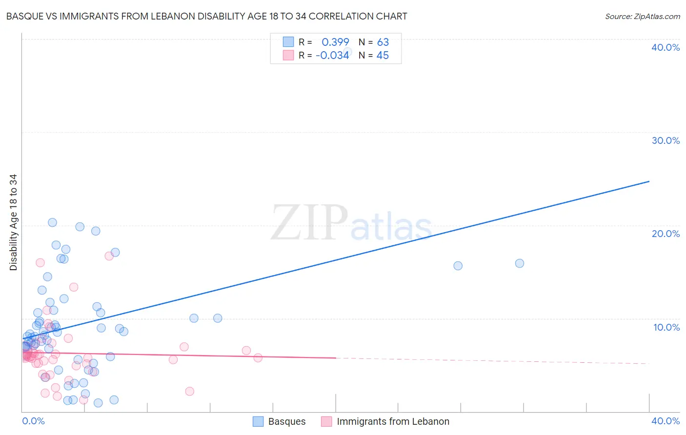 Basque vs Immigrants from Lebanon Disability Age 18 to 34