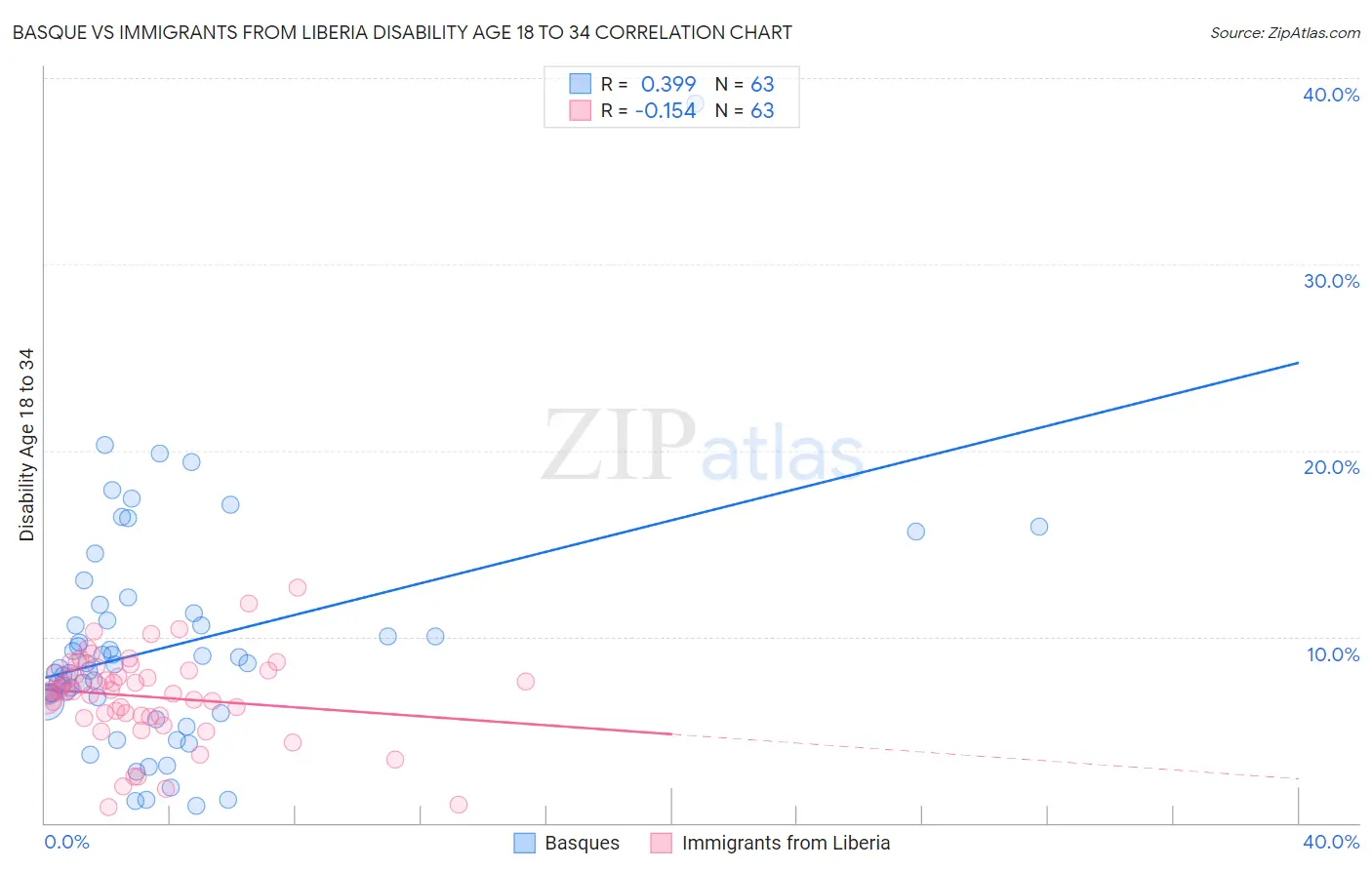 Basque vs Immigrants from Liberia Disability Age 18 to 34