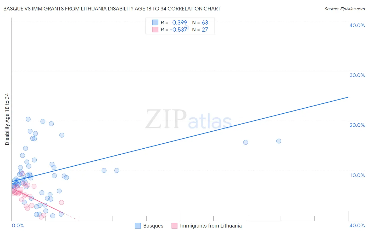 Basque vs Immigrants from Lithuania Disability Age 18 to 34