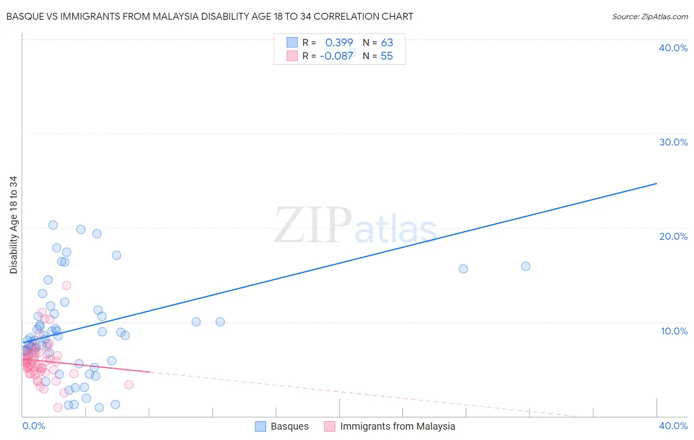 Basque vs Immigrants from Malaysia Disability Age 18 to 34