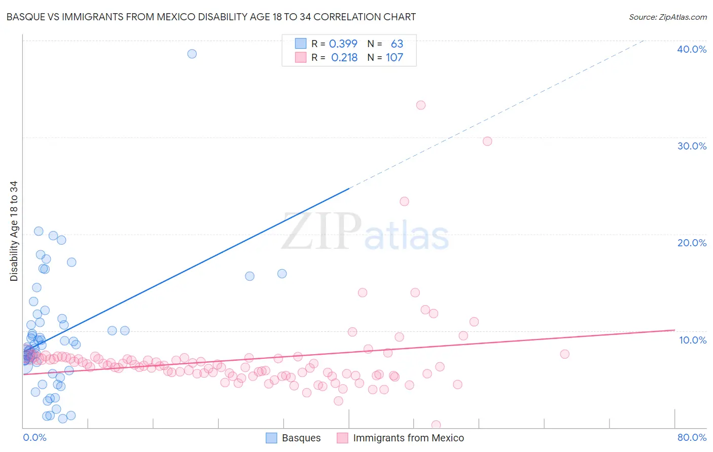 Basque vs Immigrants from Mexico Disability Age 18 to 34