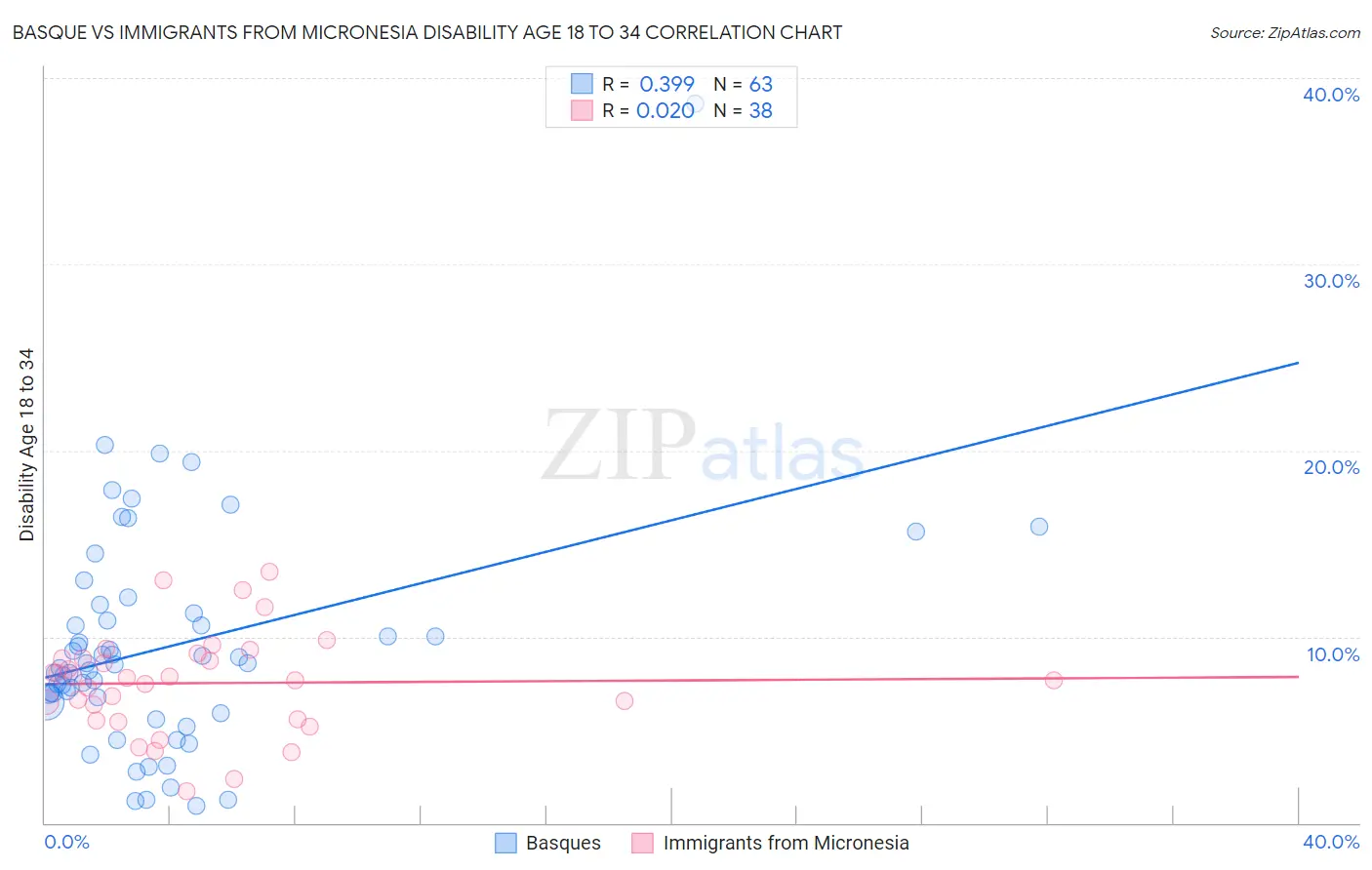 Basque vs Immigrants from Micronesia Disability Age 18 to 34