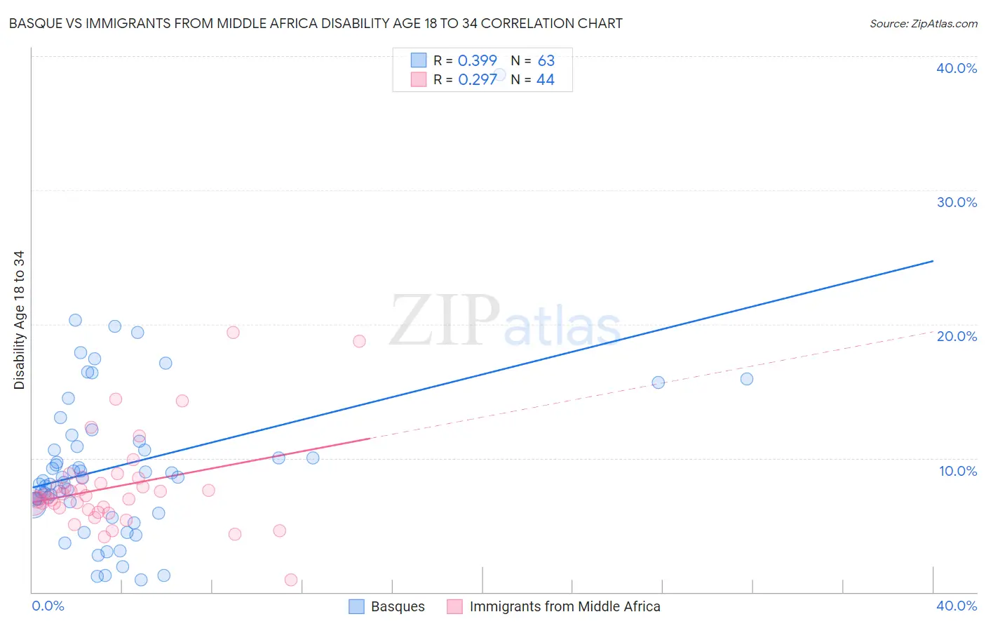 Basque vs Immigrants from Middle Africa Disability Age 18 to 34