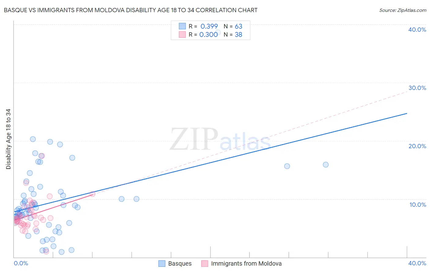 Basque vs Immigrants from Moldova Disability Age 18 to 34