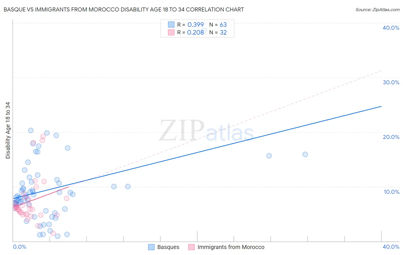 Basque vs Immigrants from Morocco Disability Age 18 to 34