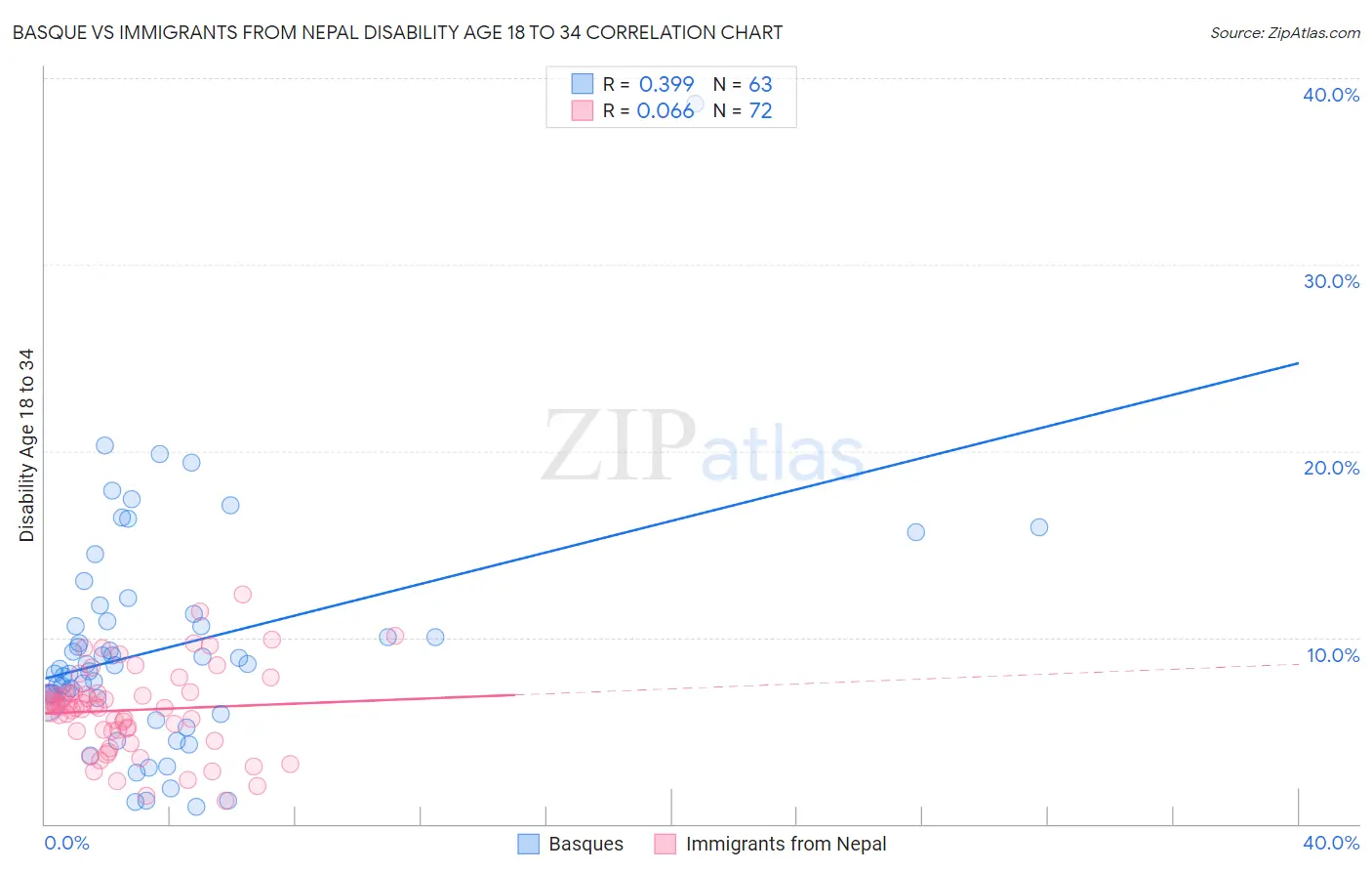 Basque vs Immigrants from Nepal Disability Age 18 to 34