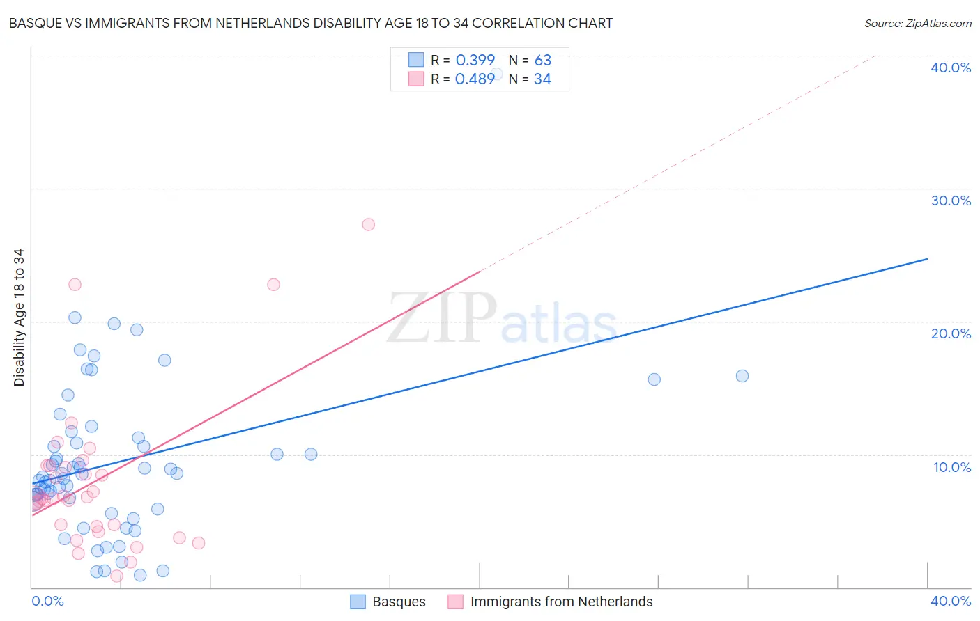 Basque vs Immigrants from Netherlands Disability Age 18 to 34