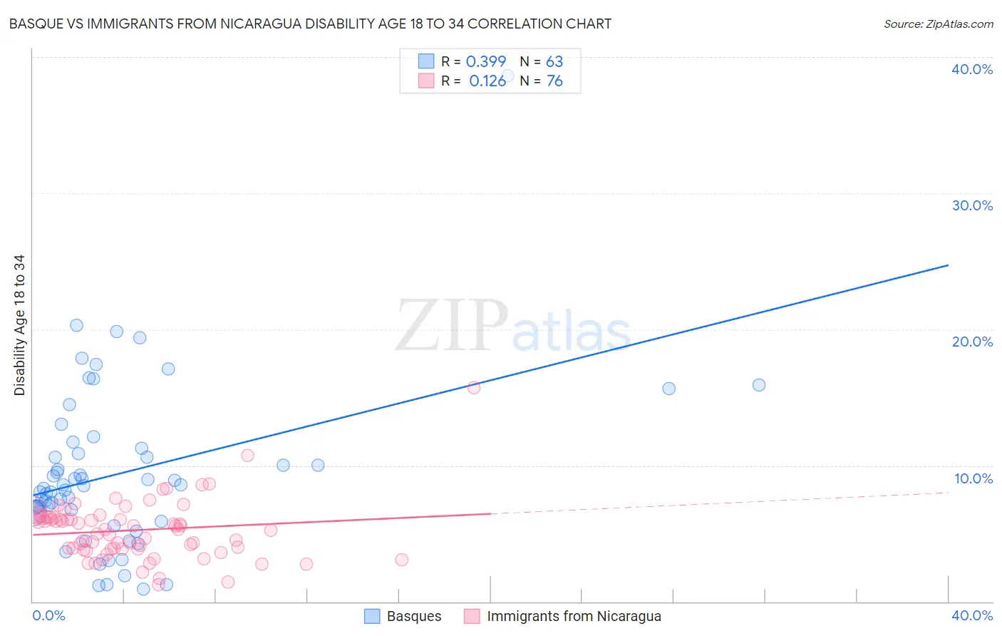 Basque vs Immigrants from Nicaragua Disability Age 18 to 34