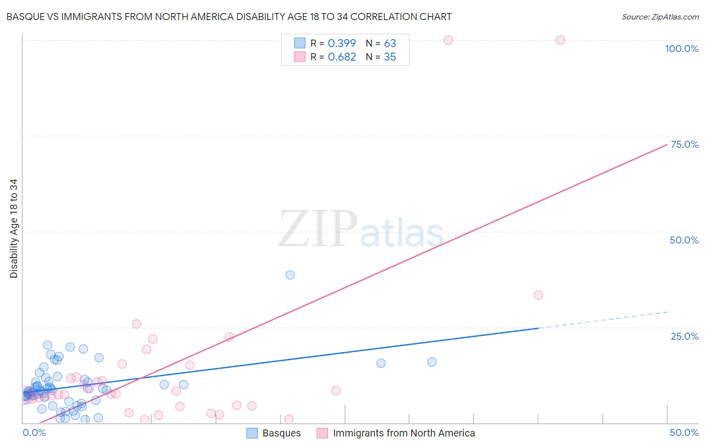 Basque vs Immigrants from North America Disability Age 18 to 34