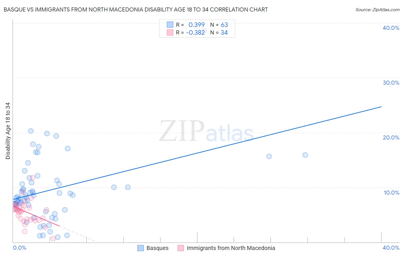 Basque vs Immigrants from North Macedonia Disability Age 18 to 34