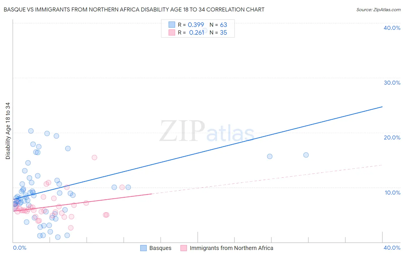 Basque vs Immigrants from Northern Africa Disability Age 18 to 34