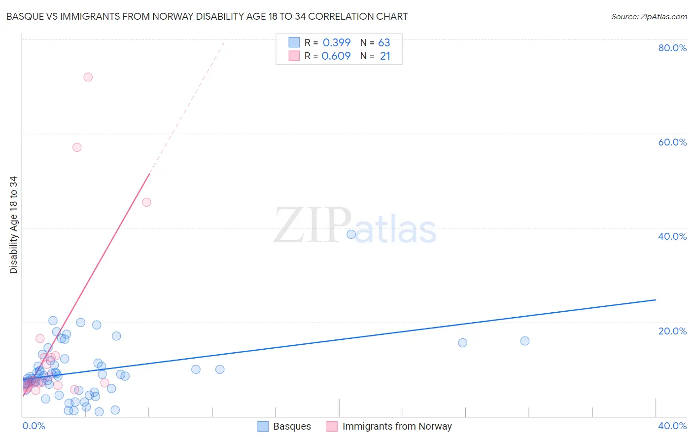 Basque vs Immigrants from Norway Disability Age 18 to 34