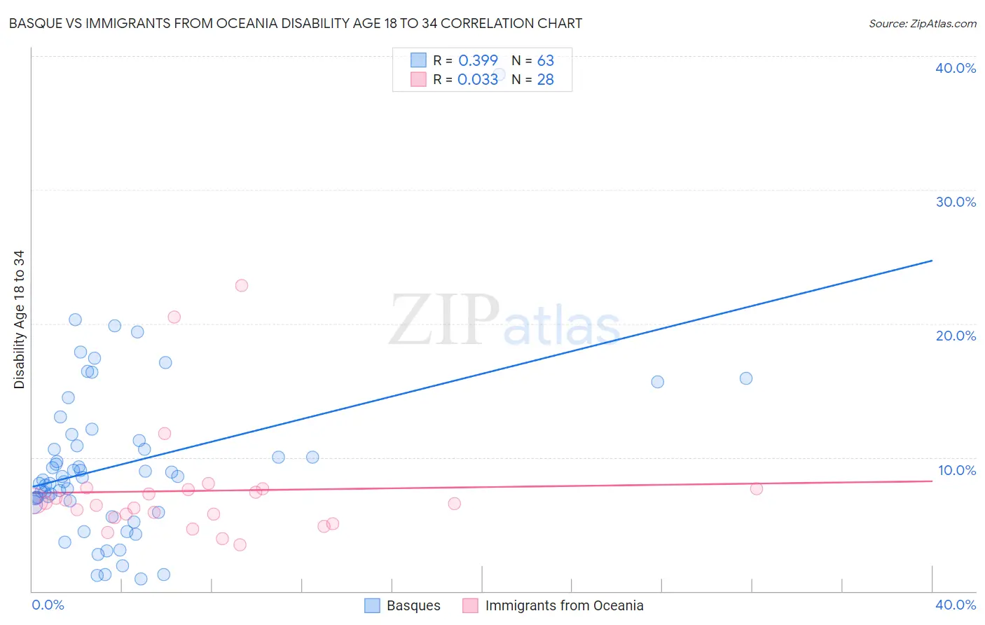 Basque vs Immigrants from Oceania Disability Age 18 to 34