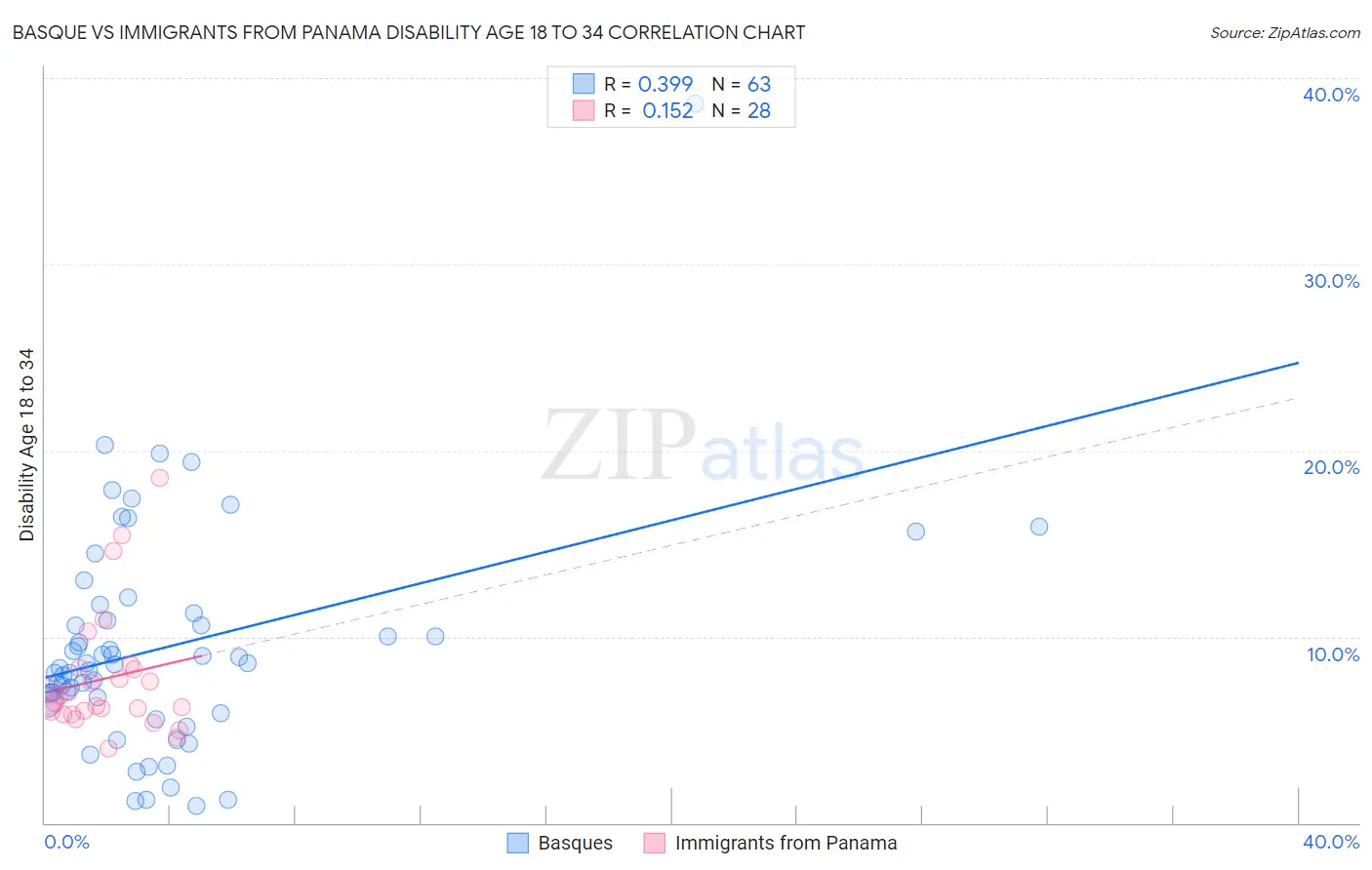 Basque vs Immigrants from Panama Disability Age 18 to 34