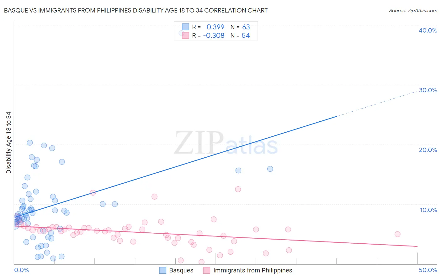 Basque vs Immigrants from Philippines Disability Age 18 to 34