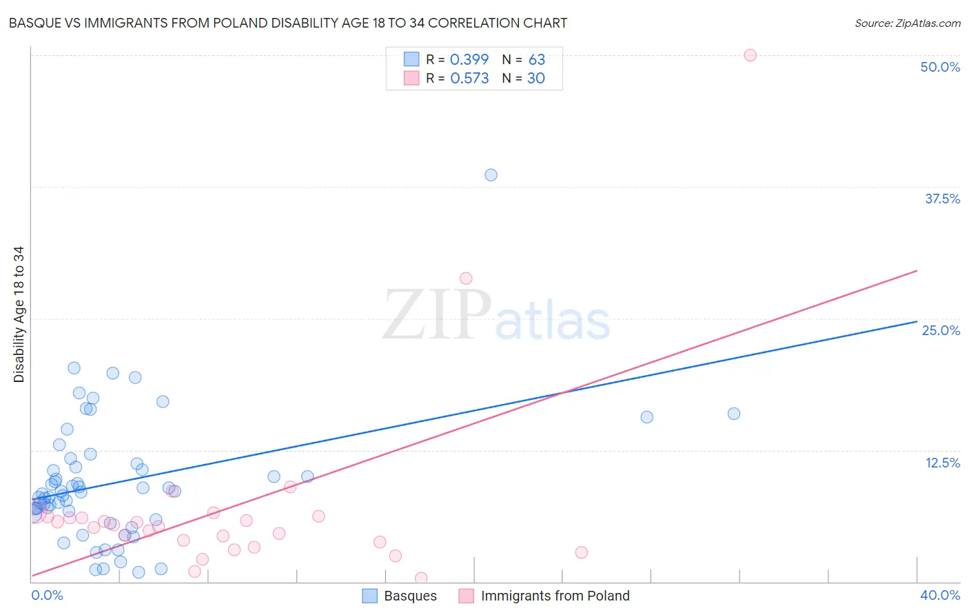 Basque vs Immigrants from Poland Disability Age 18 to 34
