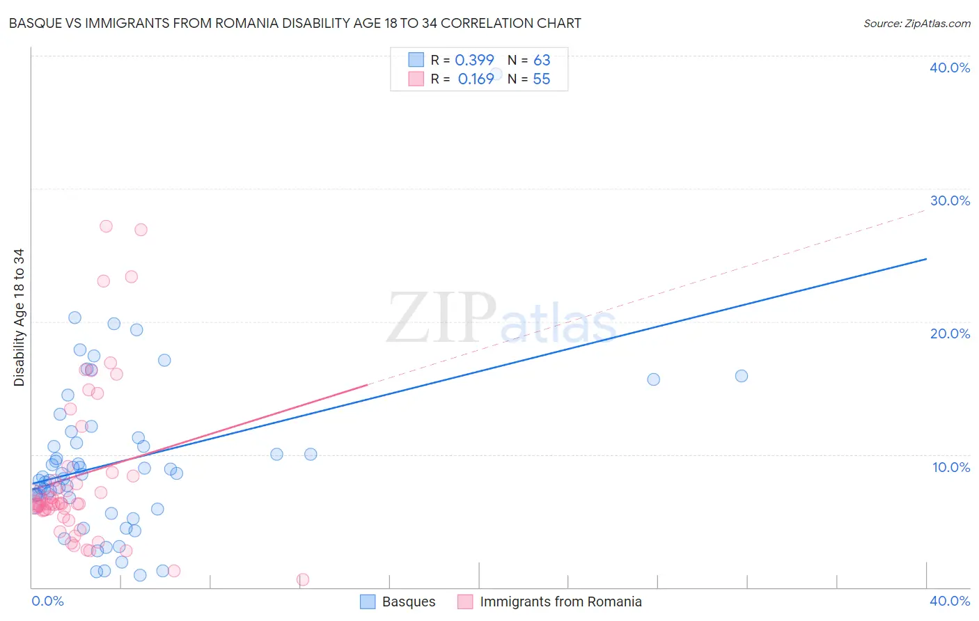 Basque vs Immigrants from Romania Disability Age 18 to 34