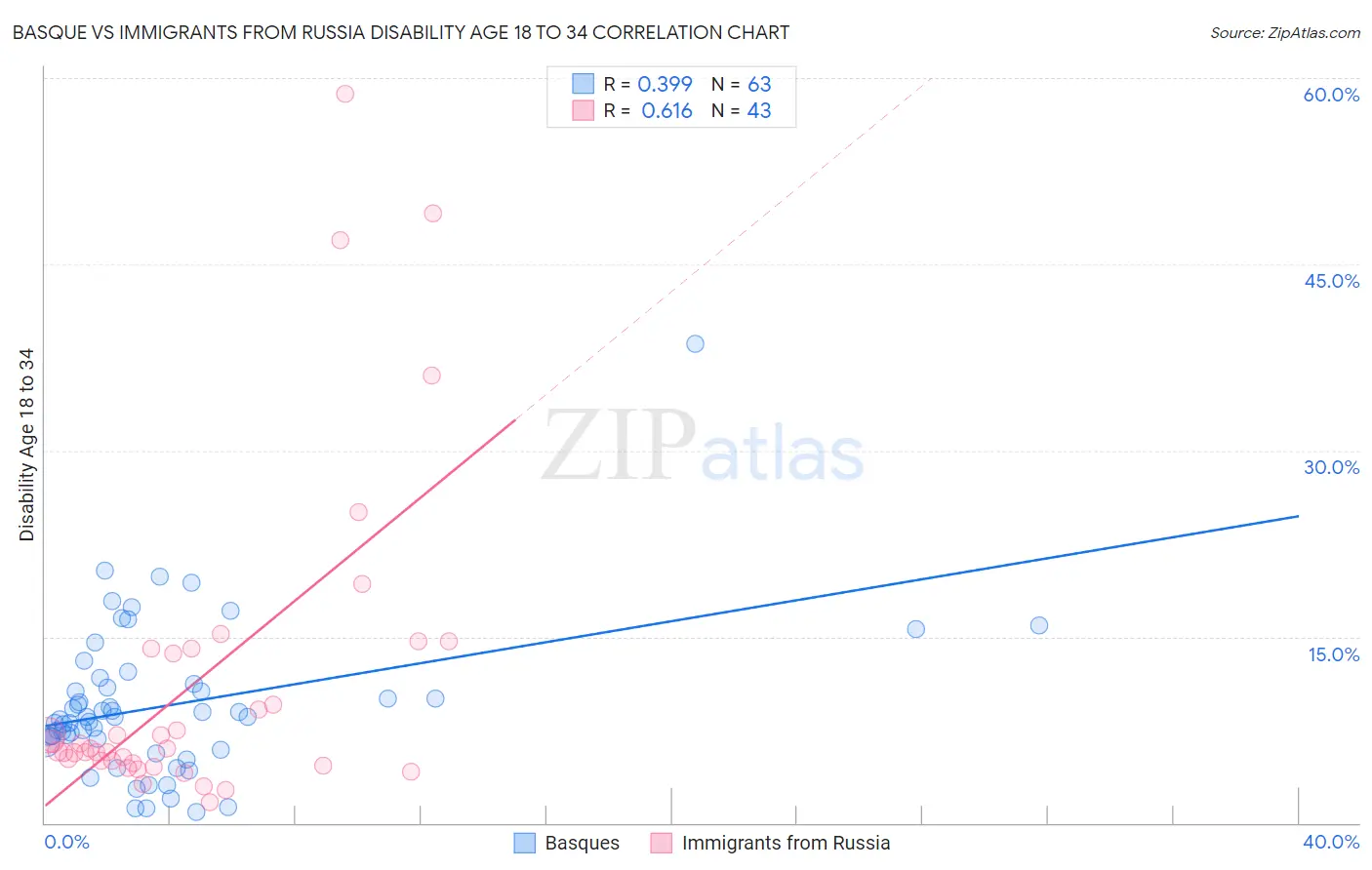 Basque vs Immigrants from Russia Disability Age 18 to 34