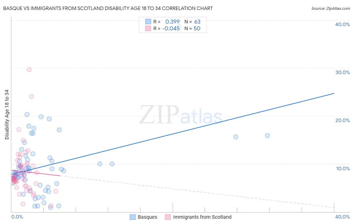 Basque vs Immigrants from Scotland Disability Age 18 to 34