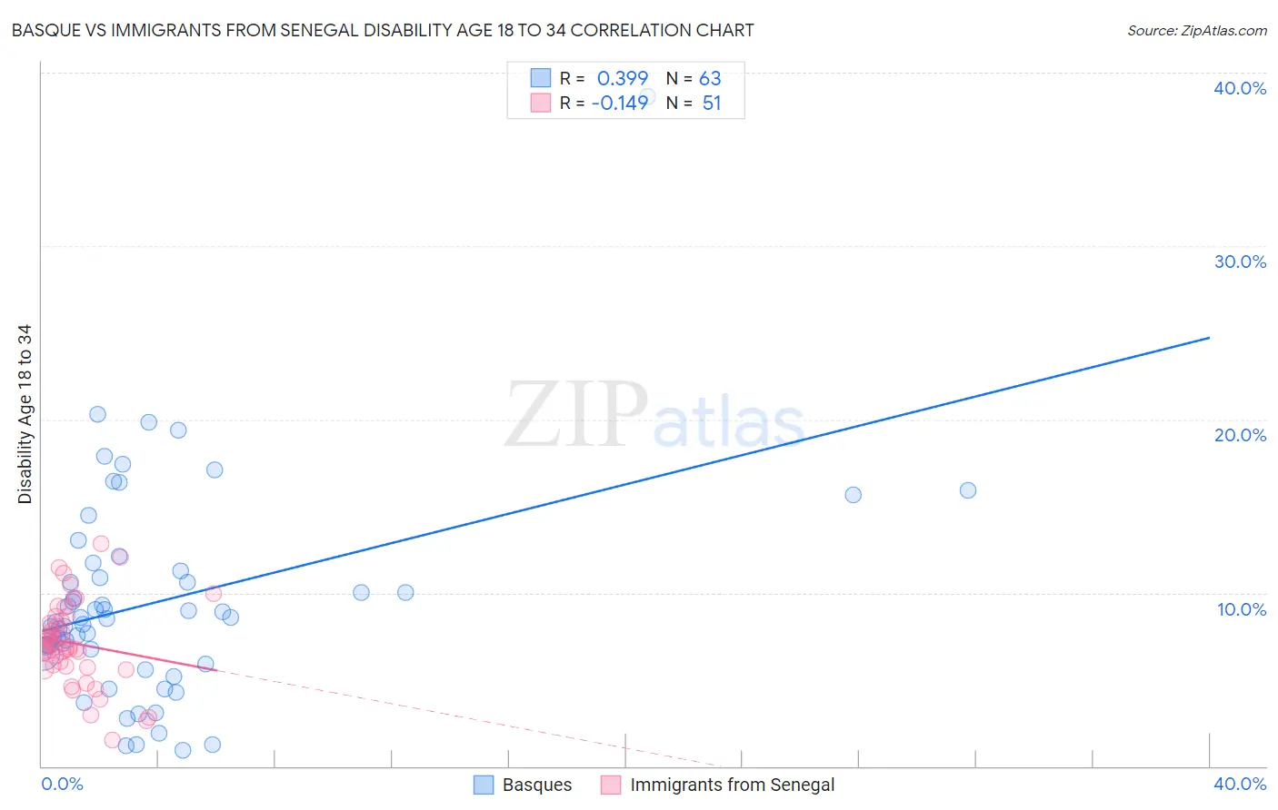 Basque vs Immigrants from Senegal Disability Age 18 to 34