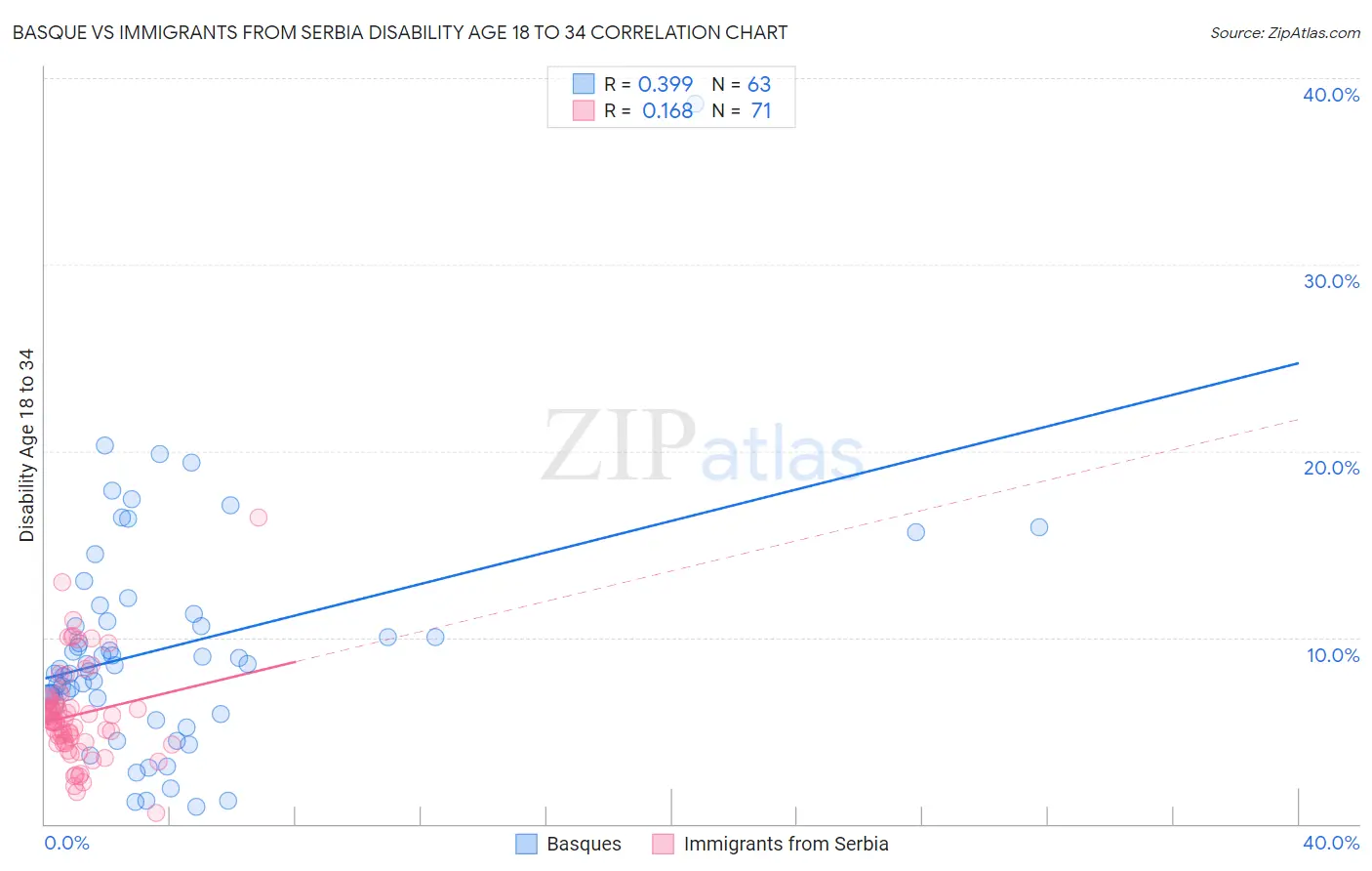 Basque vs Immigrants from Serbia Disability Age 18 to 34