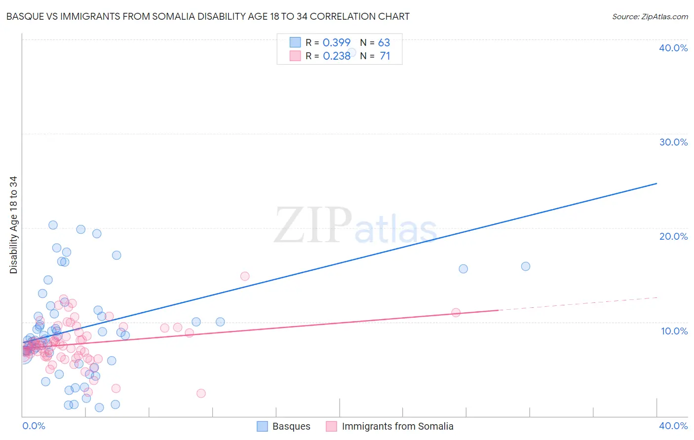 Basque vs Immigrants from Somalia Disability Age 18 to 34