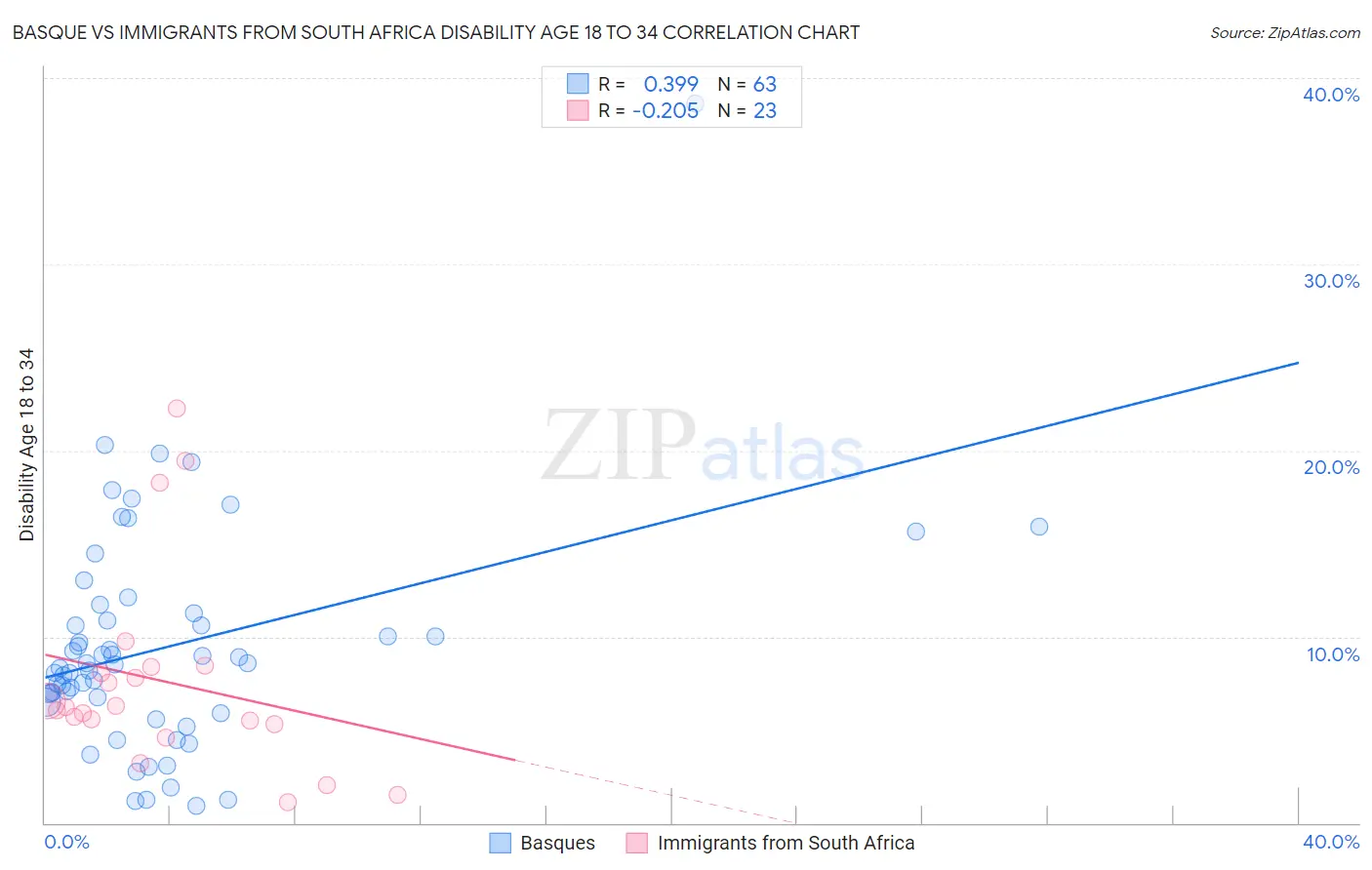 Basque vs Immigrants from South Africa Disability Age 18 to 34