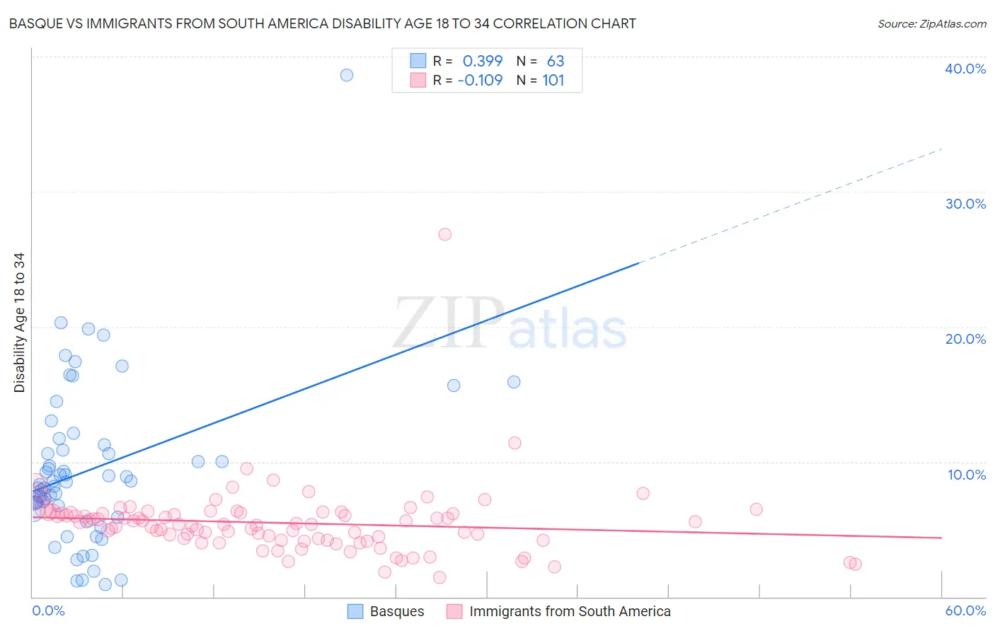 Basque vs Immigrants from South America Disability Age 18 to 34