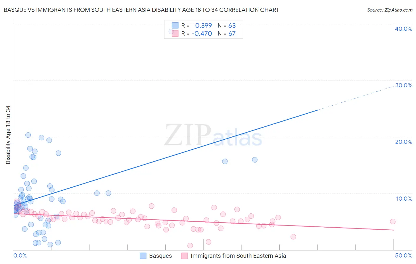 Basque vs Immigrants from South Eastern Asia Disability Age 18 to 34