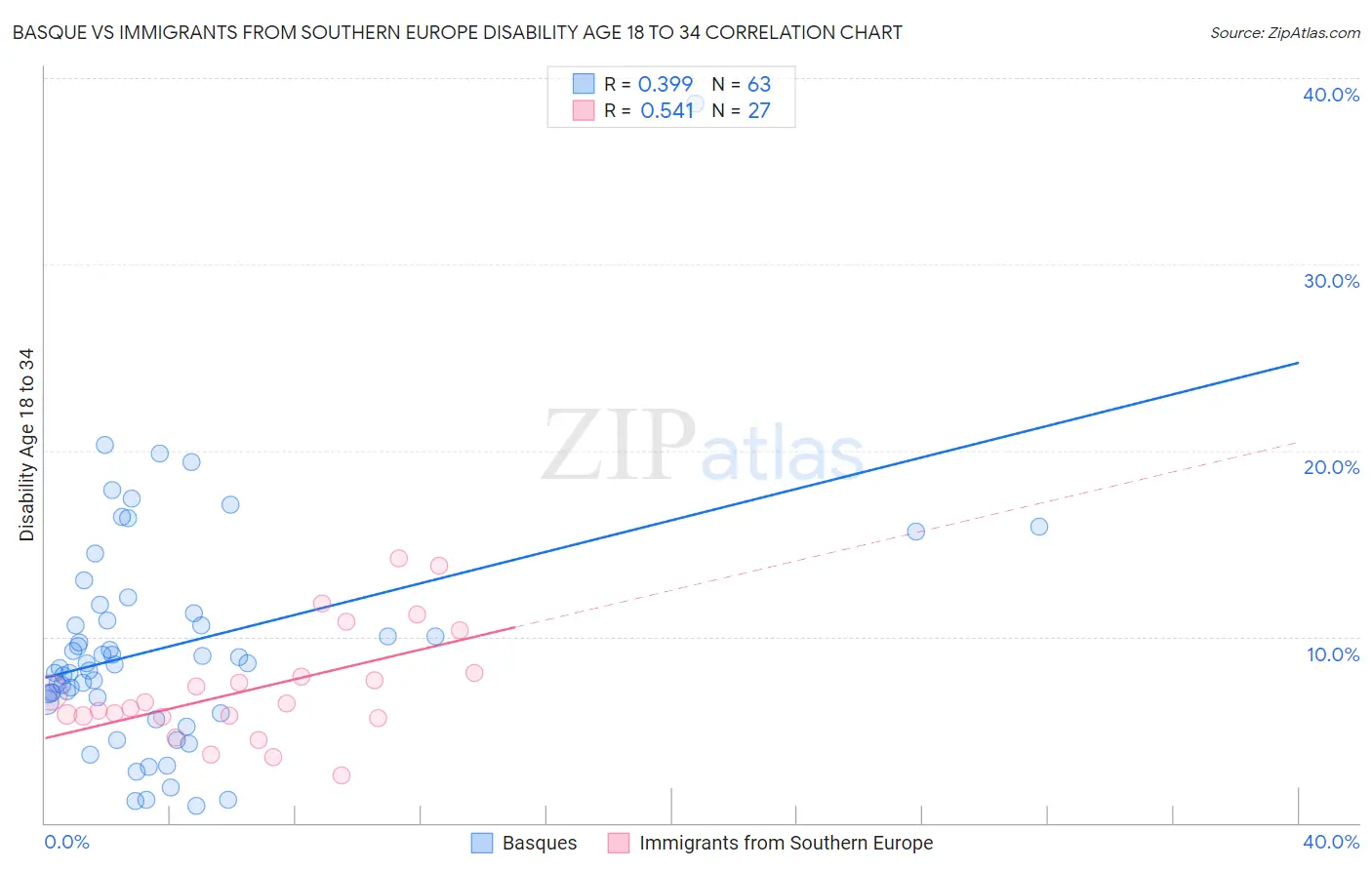 Basque vs Immigrants from Southern Europe Disability Age 18 to 34