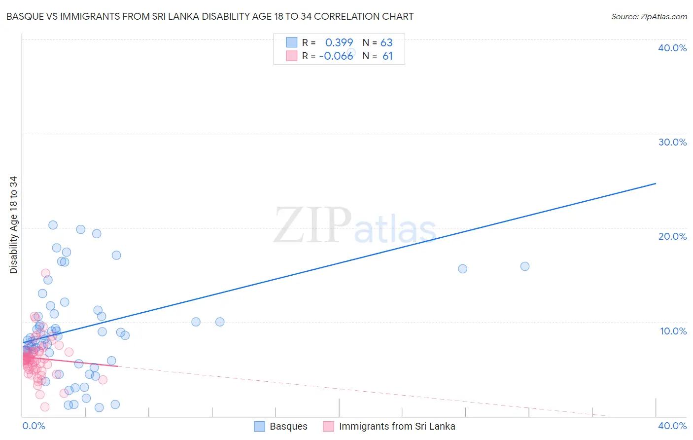 Basque vs Immigrants from Sri Lanka Disability Age 18 to 34