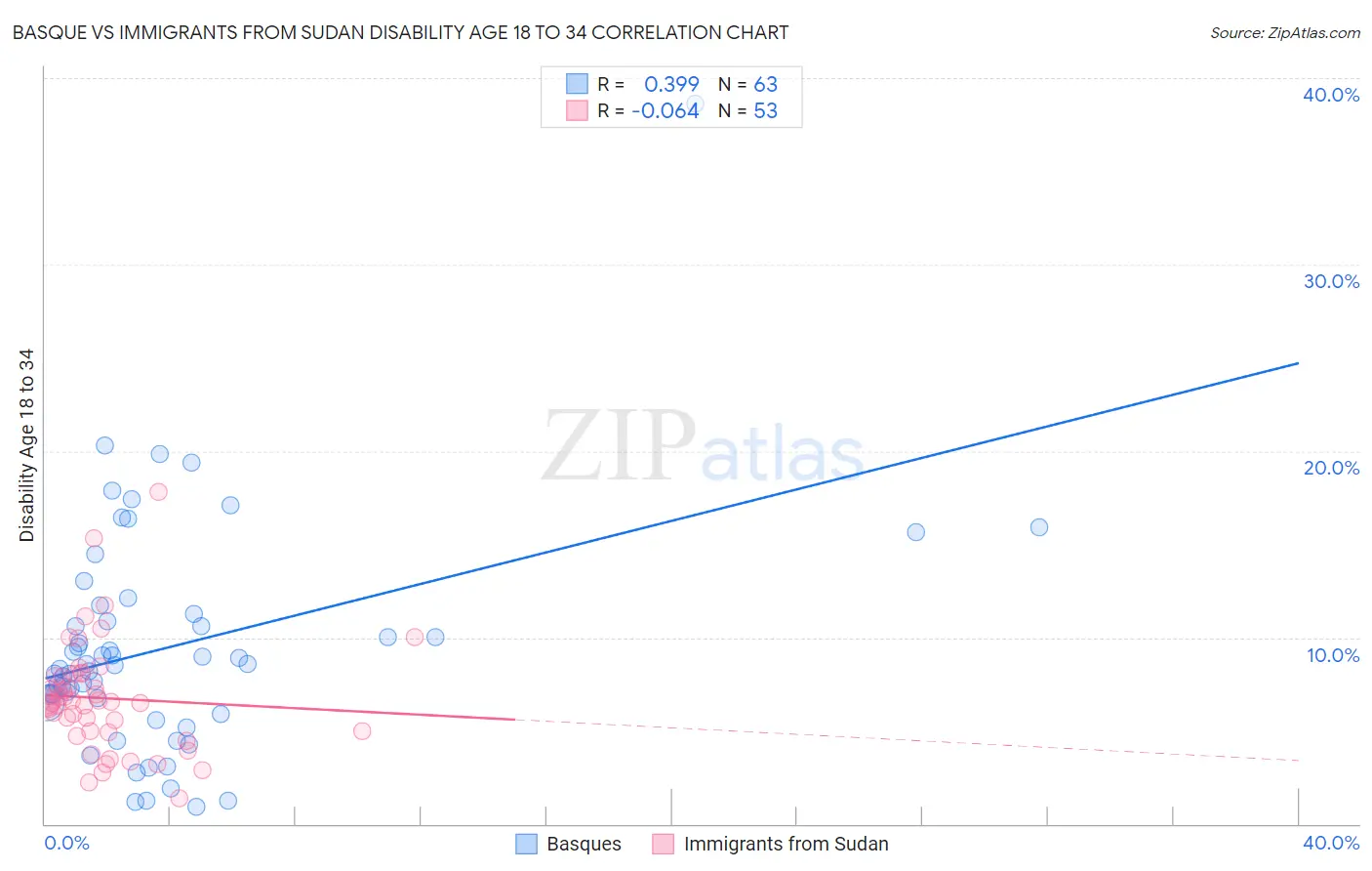 Basque vs Immigrants from Sudan Disability Age 18 to 34